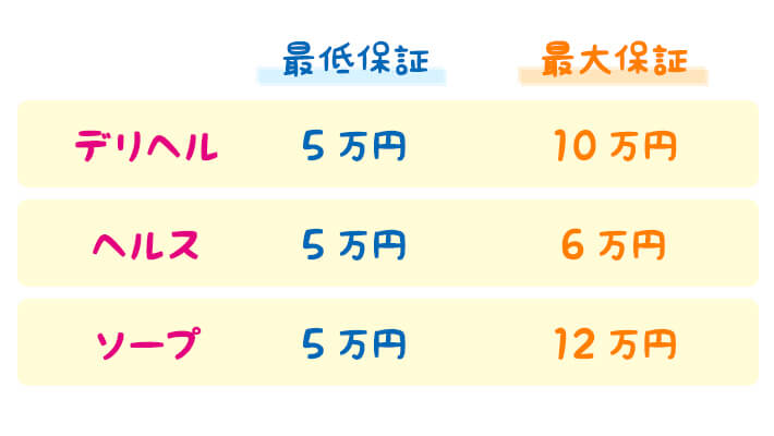 最低保証金額と最大保証金額